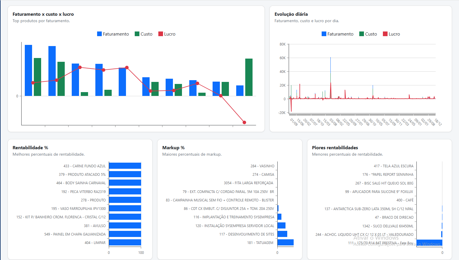 Relatórios com gráficos de faturamento, custo e lucro