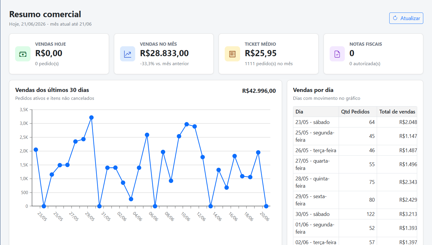 Painel comercial com resumo de vendas e gráficos